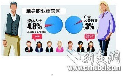 中國將近1.8億人單身 媒體人士單身比例居榜首